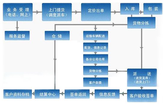 核对单证